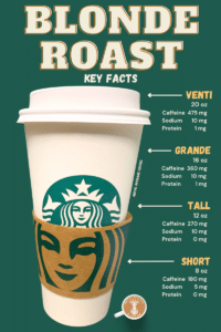 Key Facts listed about the Starbucks Blonde Roast Coffee brewed in store